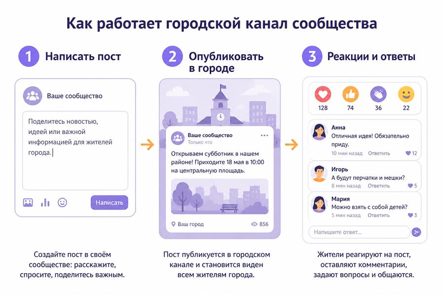 Схема: написать пост → опубликовать → реакции и ответы